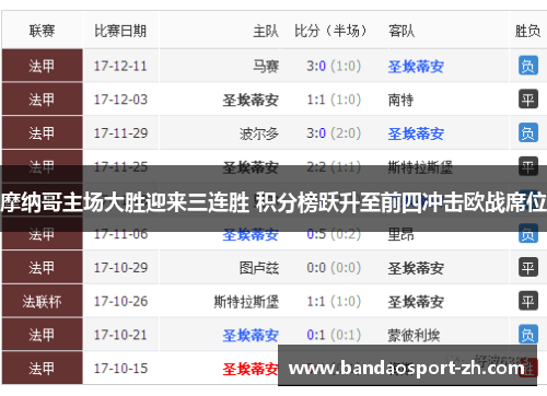 摩纳哥主场大胜迎来三连胜 积分榜跃升至前四冲击欧战席位